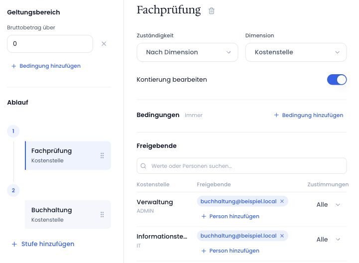 Ausschnitt des Richtlinien-Editors: links Fachprüfung auf Ebene 1 und Buchhaltung auf Ebene 2. Rechts ist für die Fachprüfung Nach Dimension mit Kostenstelle gewählt; darunter stehen Freigebende und erforderliche Zustimmungen.
